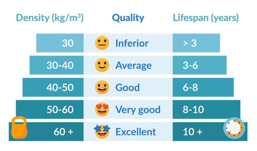 density quality indicator